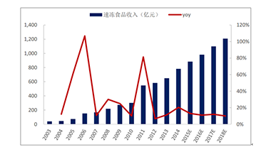 特斯特解讀冷凍食品行業新風向